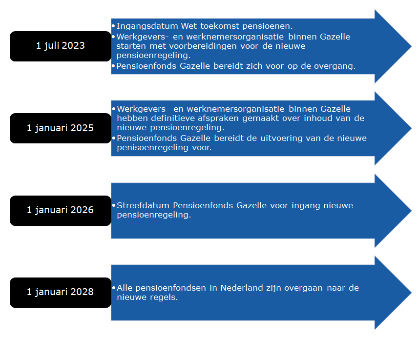 Tijdlijn Invoering Nieuwe Regels Pensioen - Gazelle